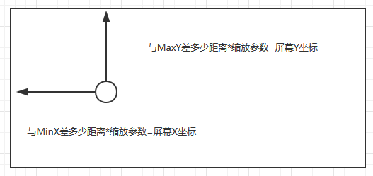 如何从地理坐标计算到屏幕坐标
